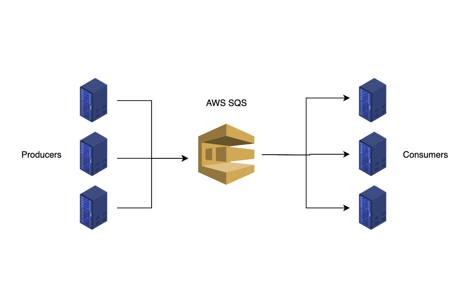AWS SQS: What, why, when?