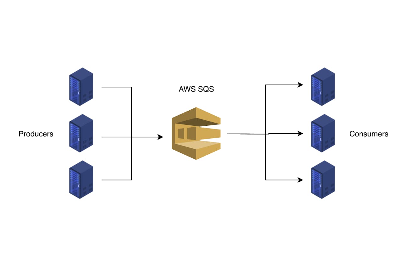 AWS SQS: What, why, when?