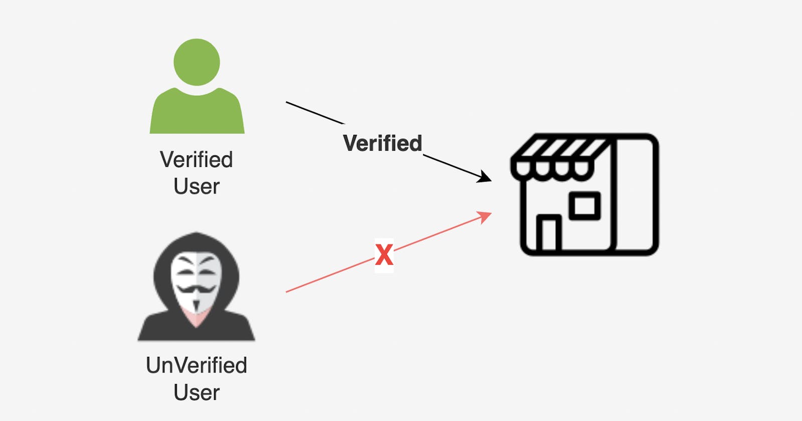 Authentication and Authorization in Microservices. Every developer should know