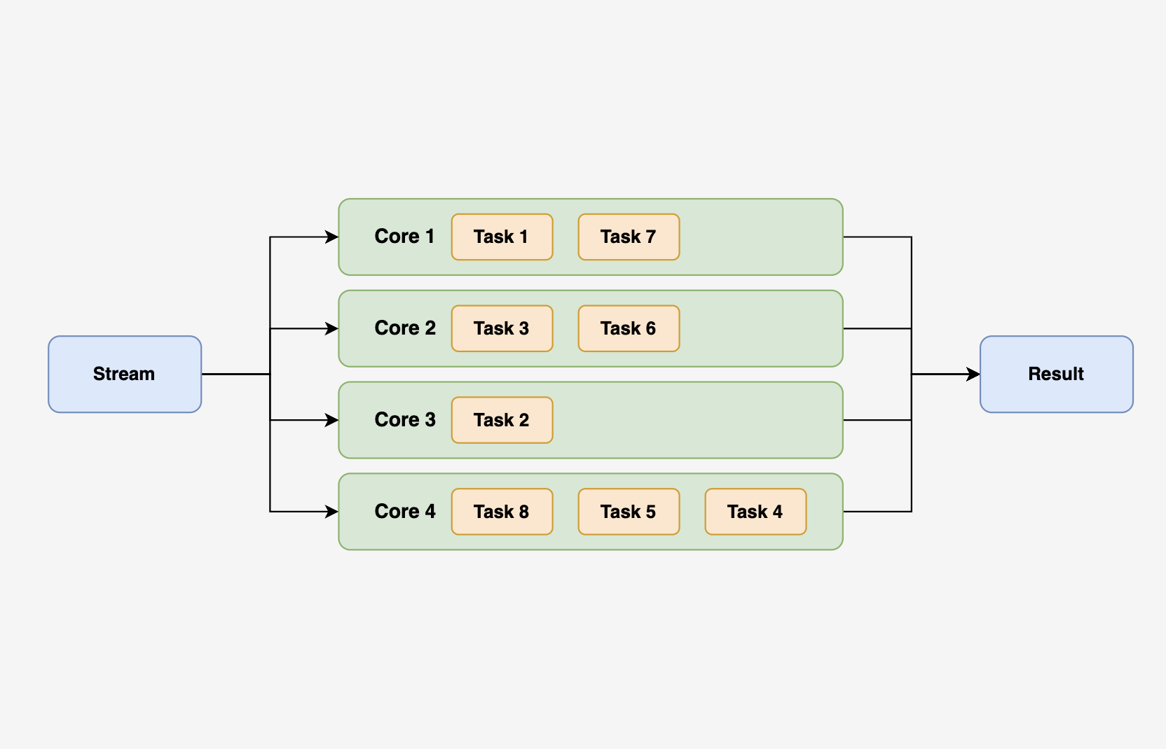 What is Java Parallel Stream?