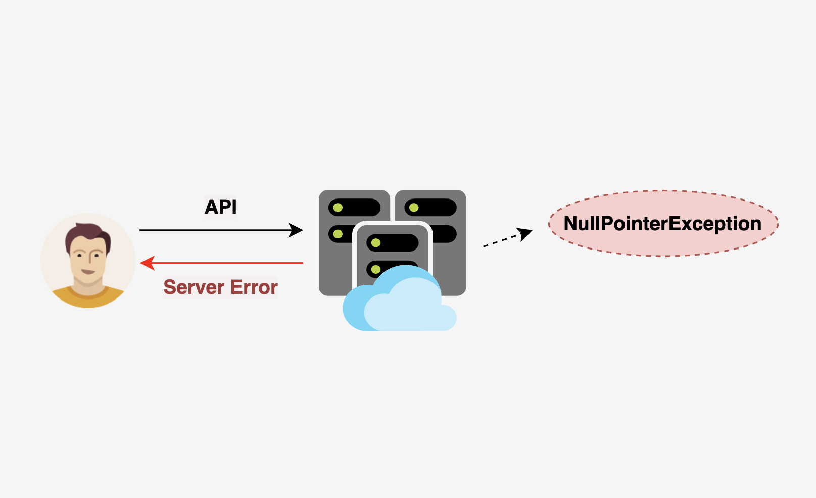 How to use Java Optional to handle NullPointerException?