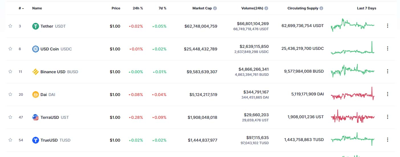 Stablecoins are frequently utilized in DeFi apps that entail lending and borrowing