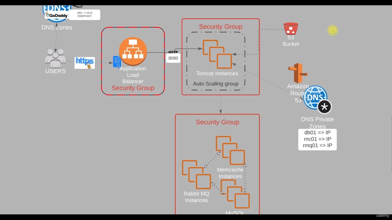 🚀AWS Lift and Shift Strategy: Migrating a Multi-Tier Web App to AWS ☁️