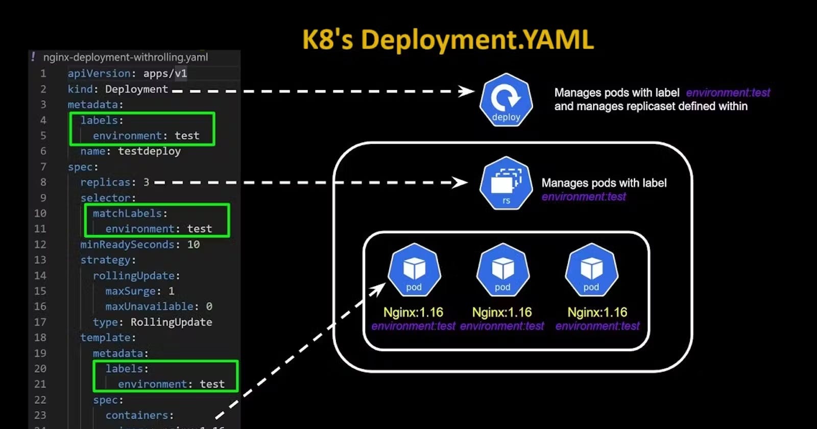Day 43: Mastering Kubernetes Deployment - Unleashing Auto-Healing and Auto-Scaling! 🚀