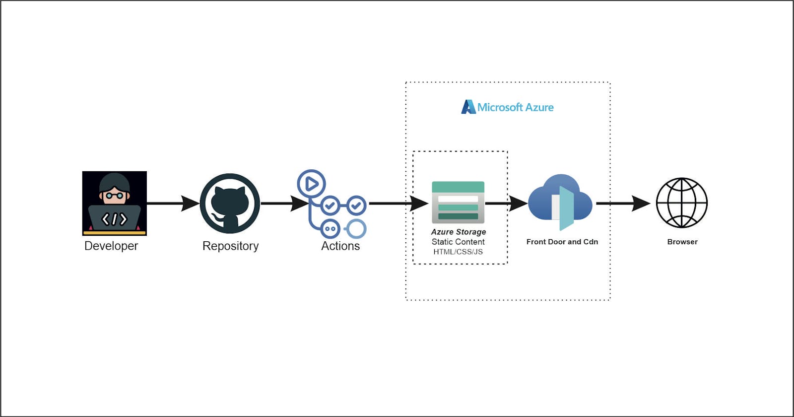 How to Host a Static Website on Azure Storage with a Custom Domain and CI/CD Pipeline