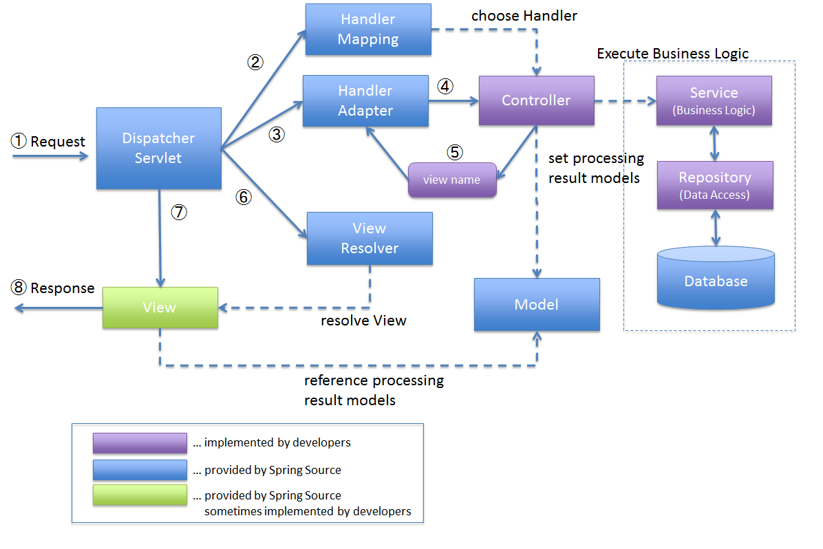 Unlocking the Power of Spring MVC: A Hands-on Basic Guide to the Dispatcher Servlet