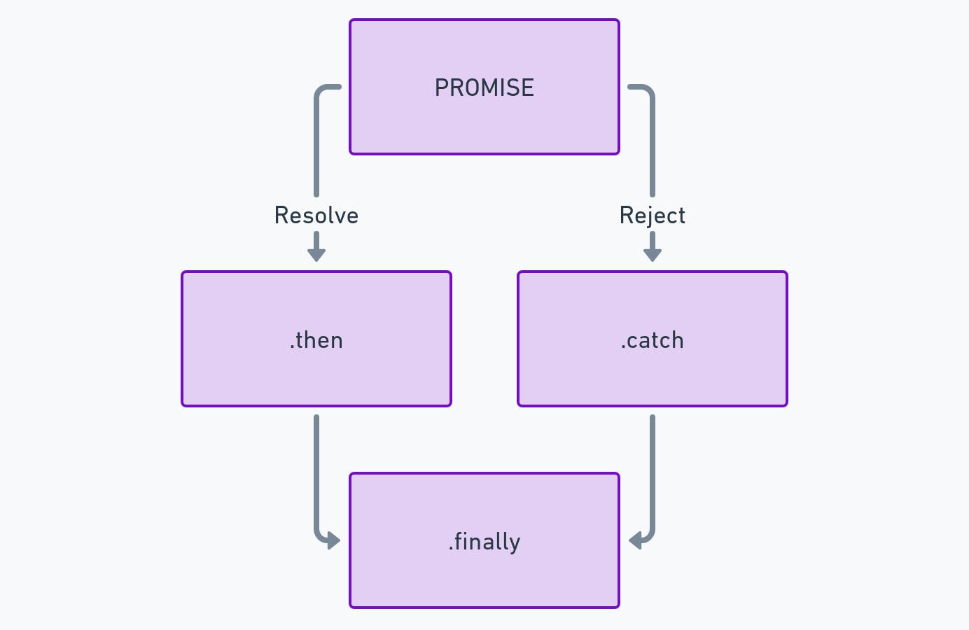 promise-flow-chart