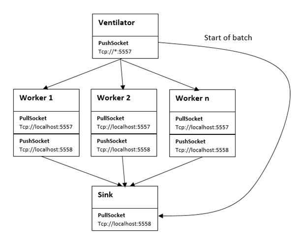 NetMQ: Efficient Inter-Process Communication