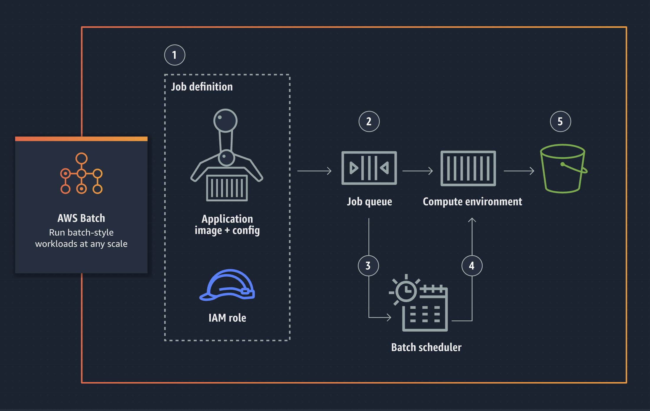 A Quick Look at AWS Batch