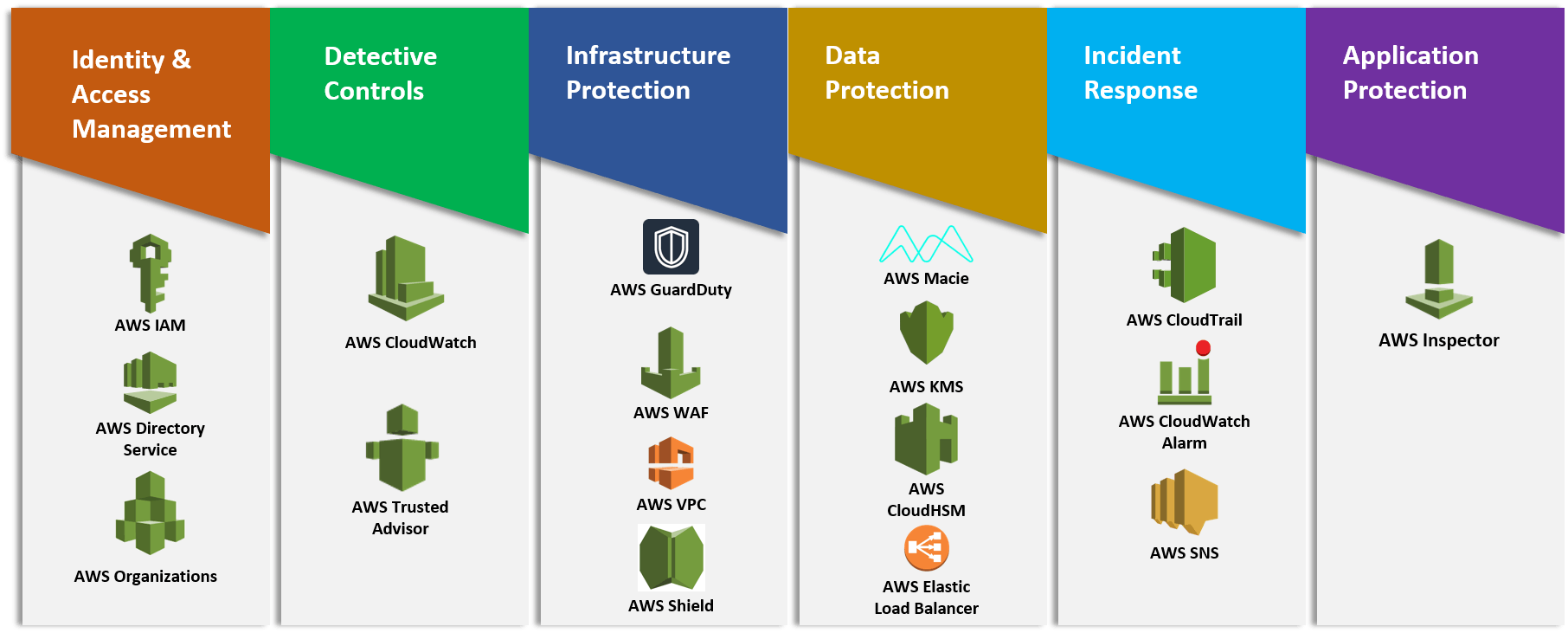 aws security best practices