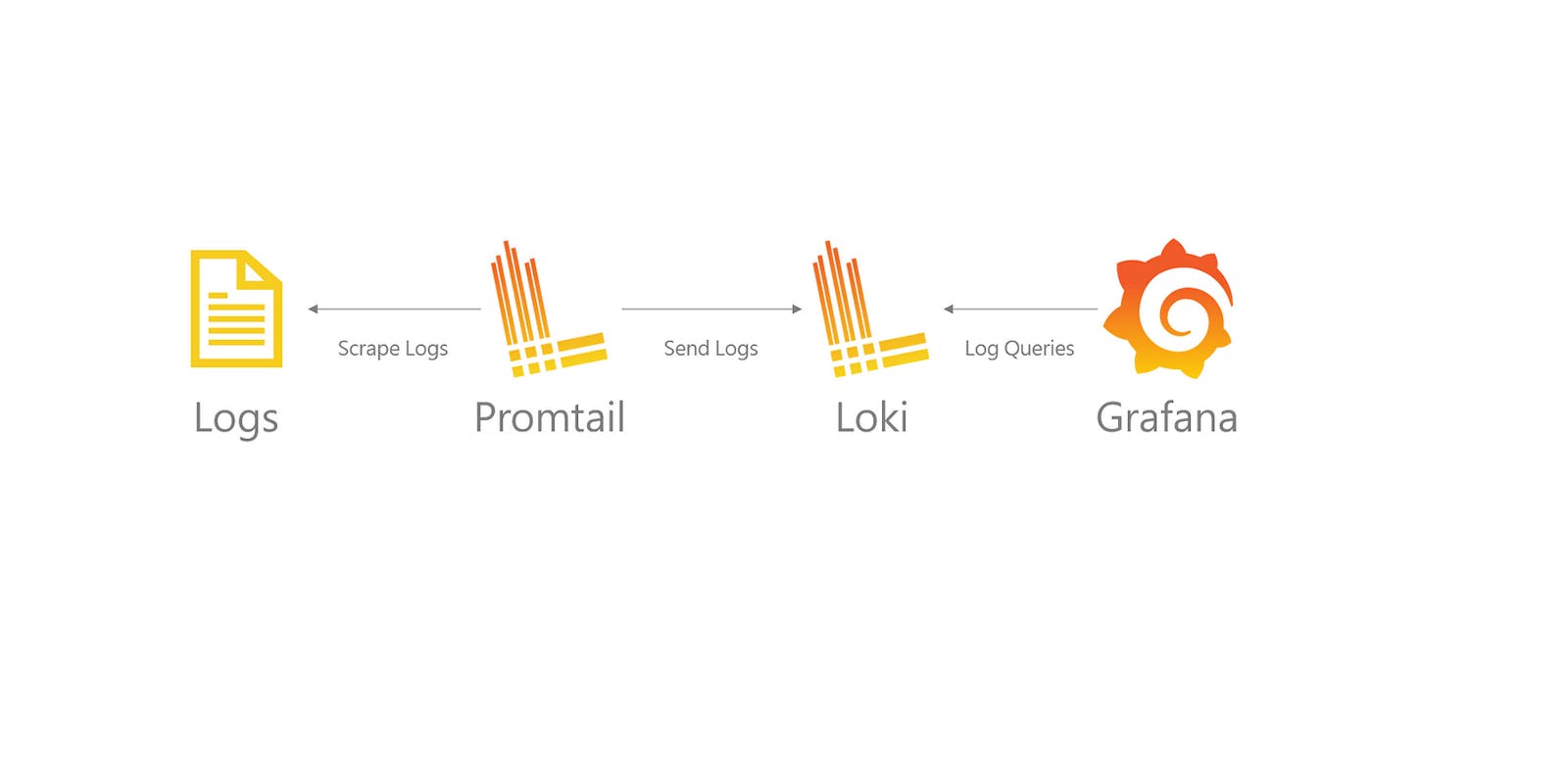Streamlining Log Monitoring: Building a Dashboard with Grafana, Loki, and Promtail