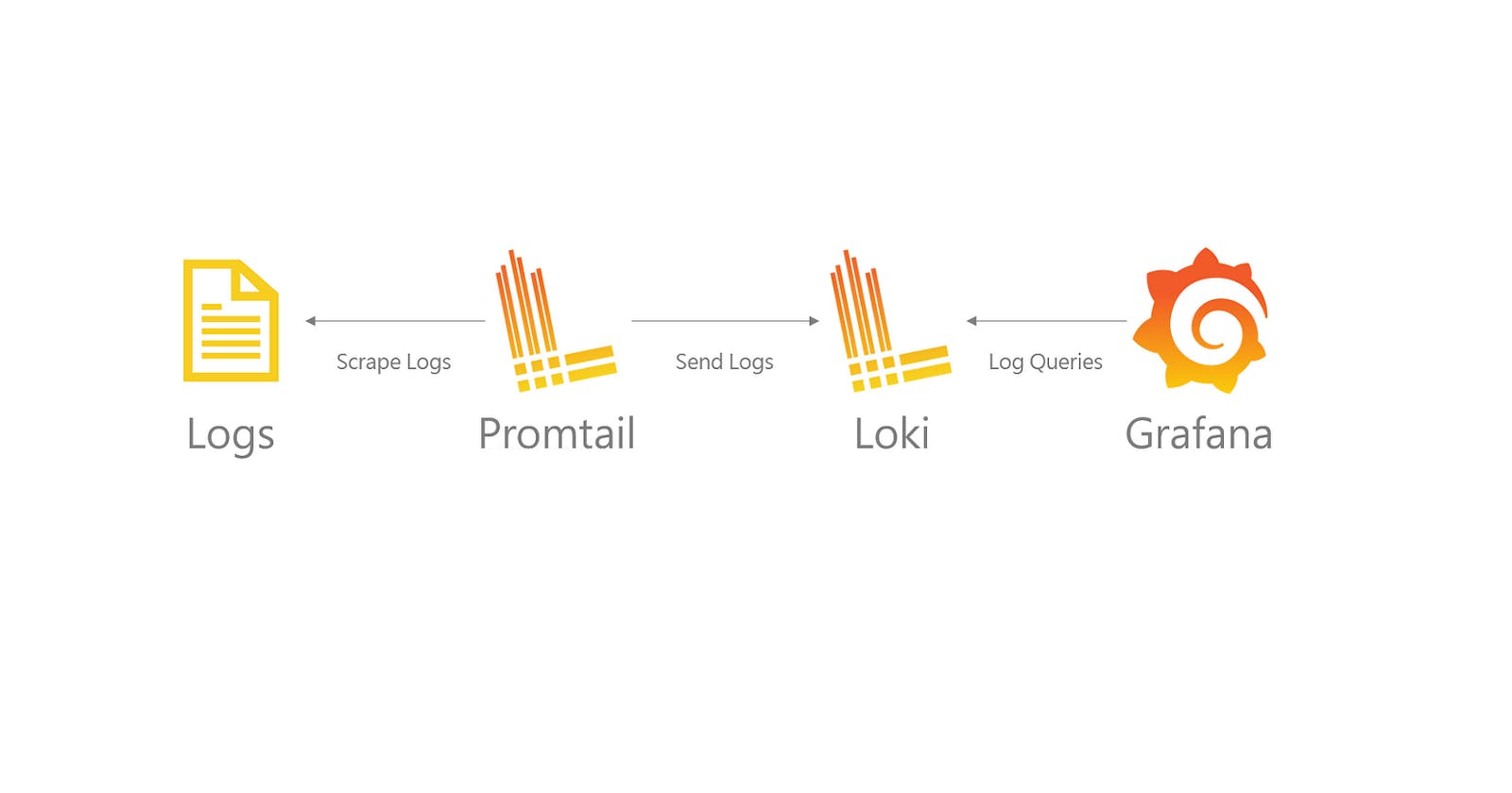 Streamlining Log Monitoring: Building a Dashboard with Grafana, Loki, and Promtail
