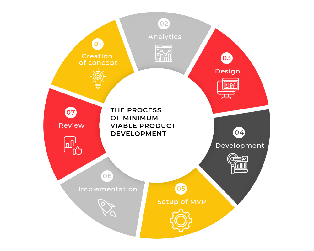 Stages for Implementing an MVP