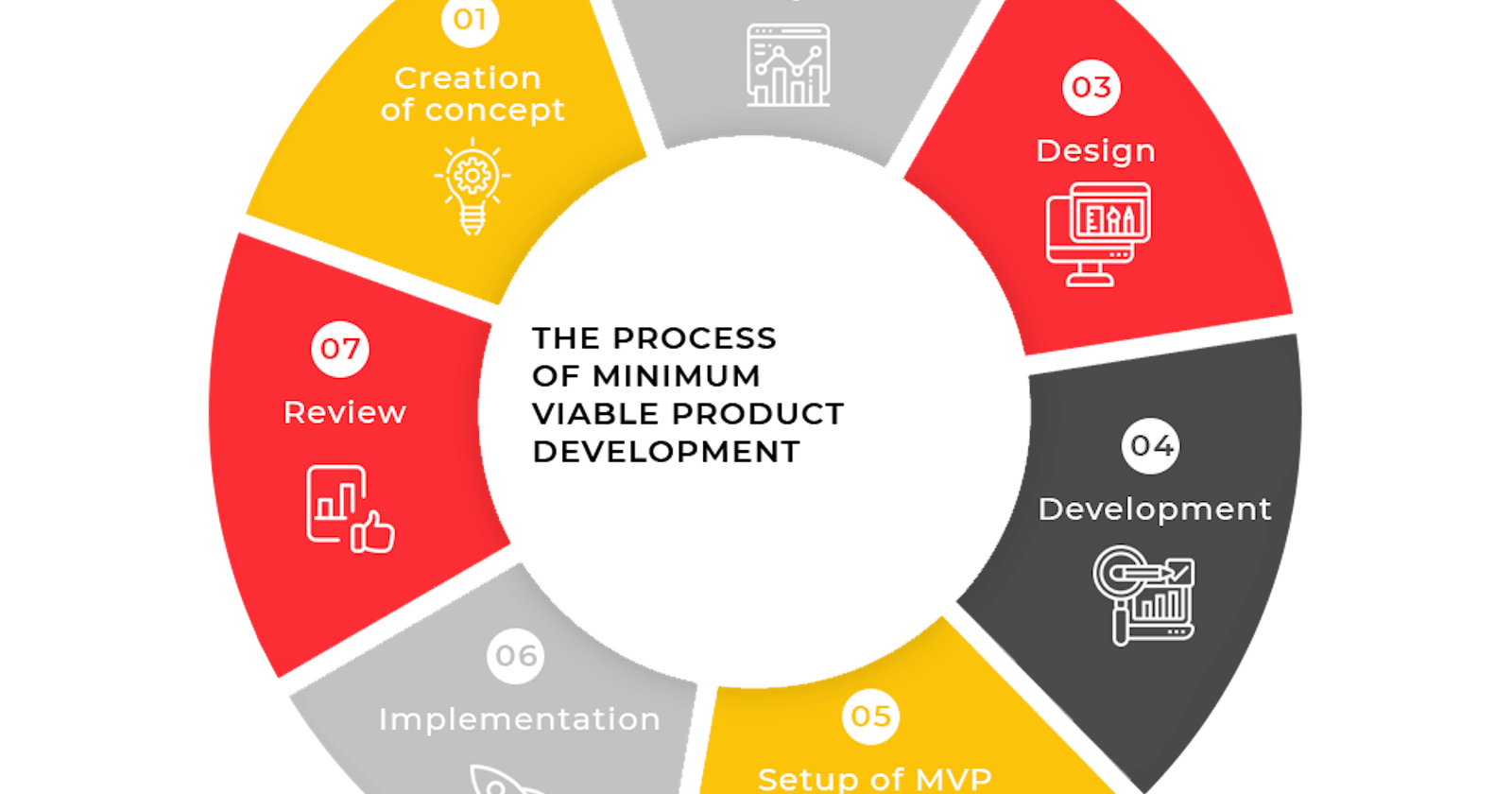 Stages for Implementing an MVP