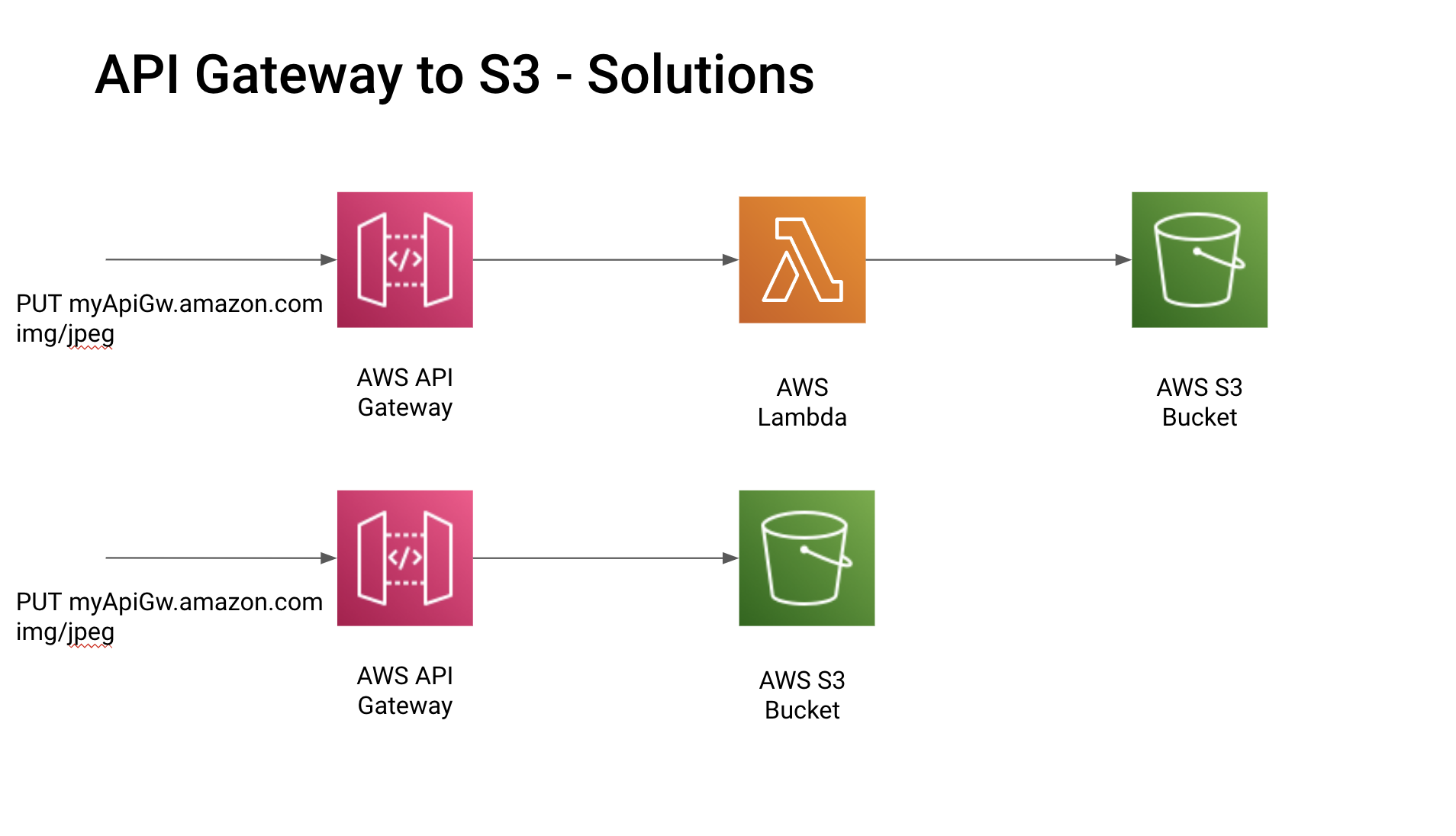 API Gateway to S3 Solutions
