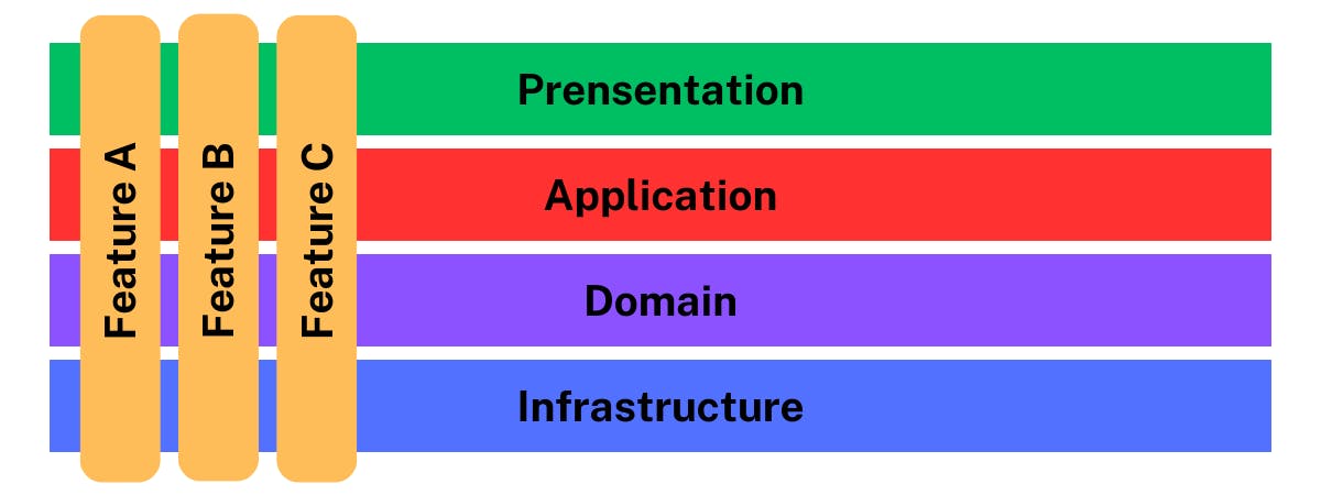 Minimal API with Vertical slice architecture