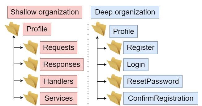 Minimal API with Vertical slice architecture