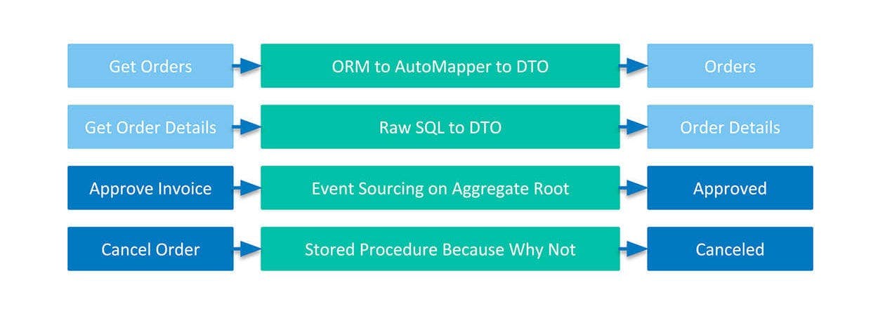 Minimal API with Vertical slice architecture