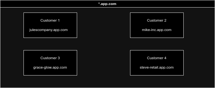 Configuring Wildcard Subdomains: A Comparison of Nginx and Caddy