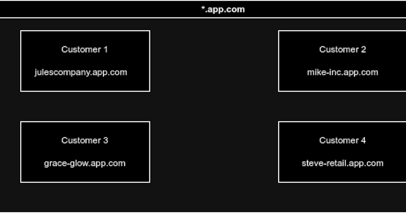 Configuring Wildcard Subdomains: A Comparison of Nginx and Caddy