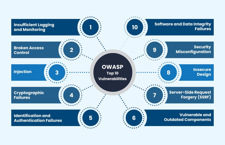 Day4: OWASP Top Ten Vulnerabilities