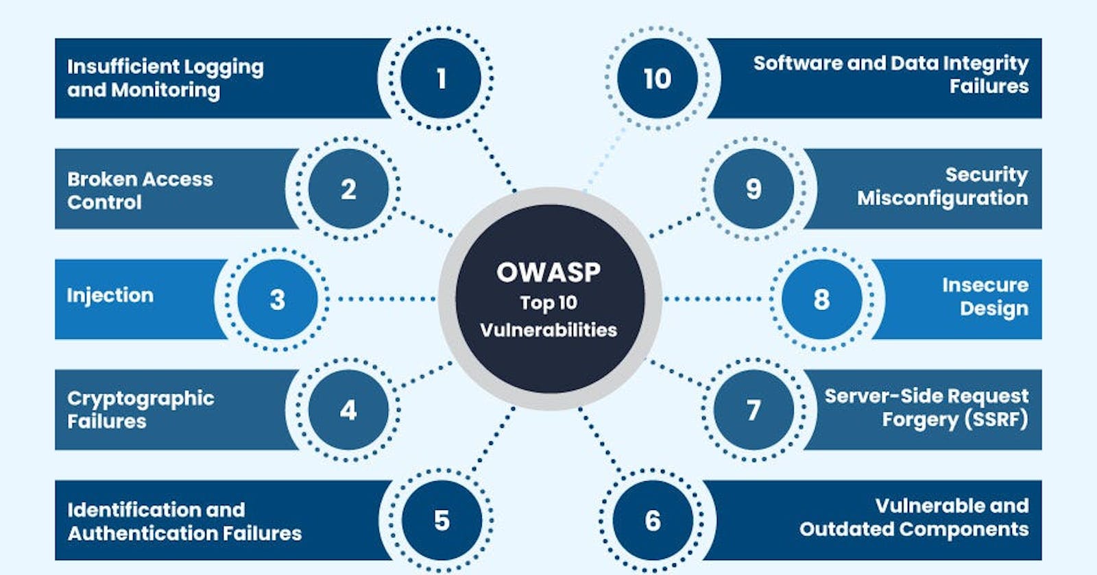 Day4: OWASP Top Ten Vulnerabilities
