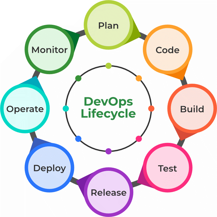 DevOps lifecycle