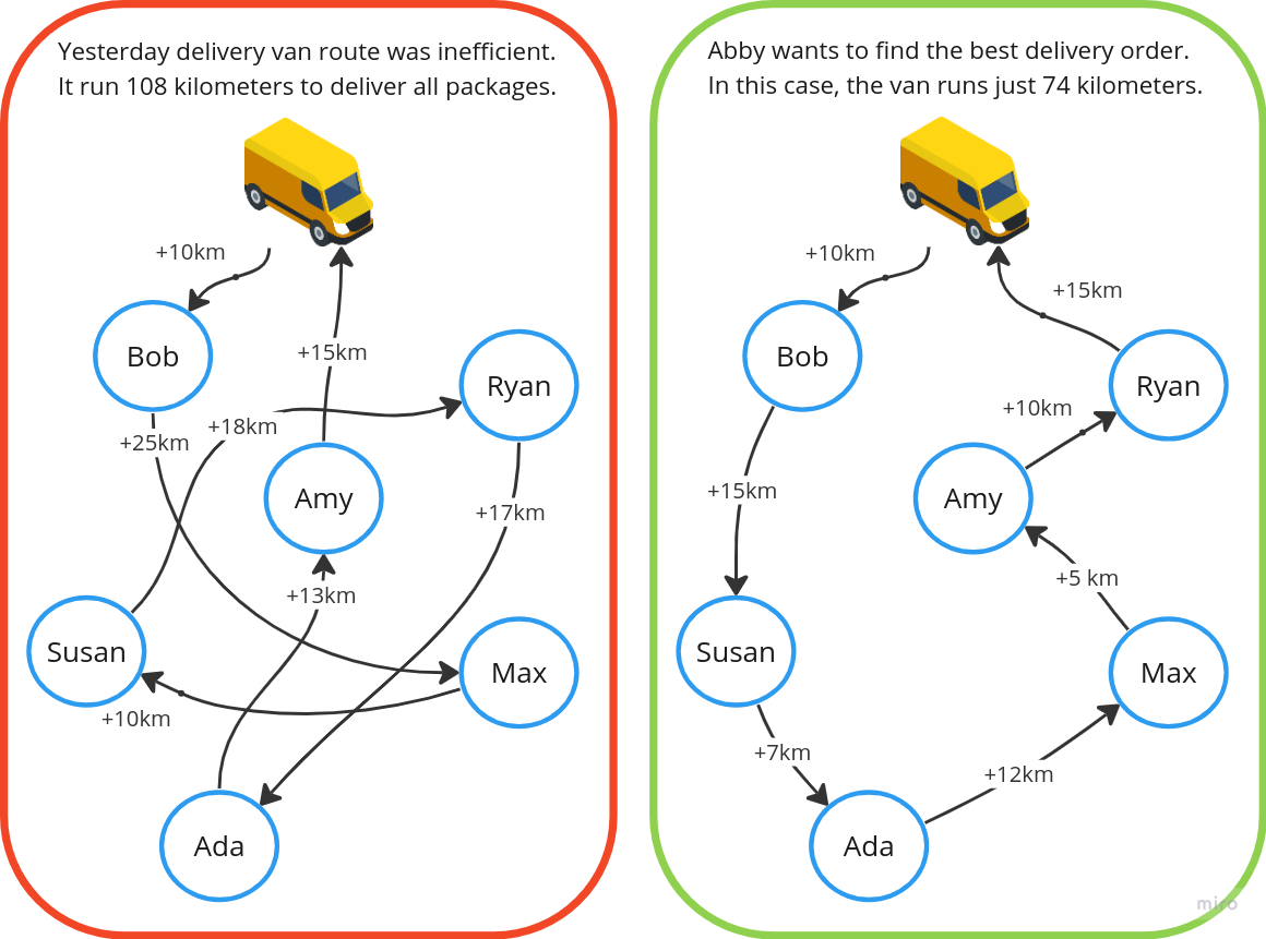 Yesterday, the delivery van route was inefficient. It run 108 kilometers to deliver all packages. Abby wants to find the best delivery order. In this case, the van runs just 74 minutes.