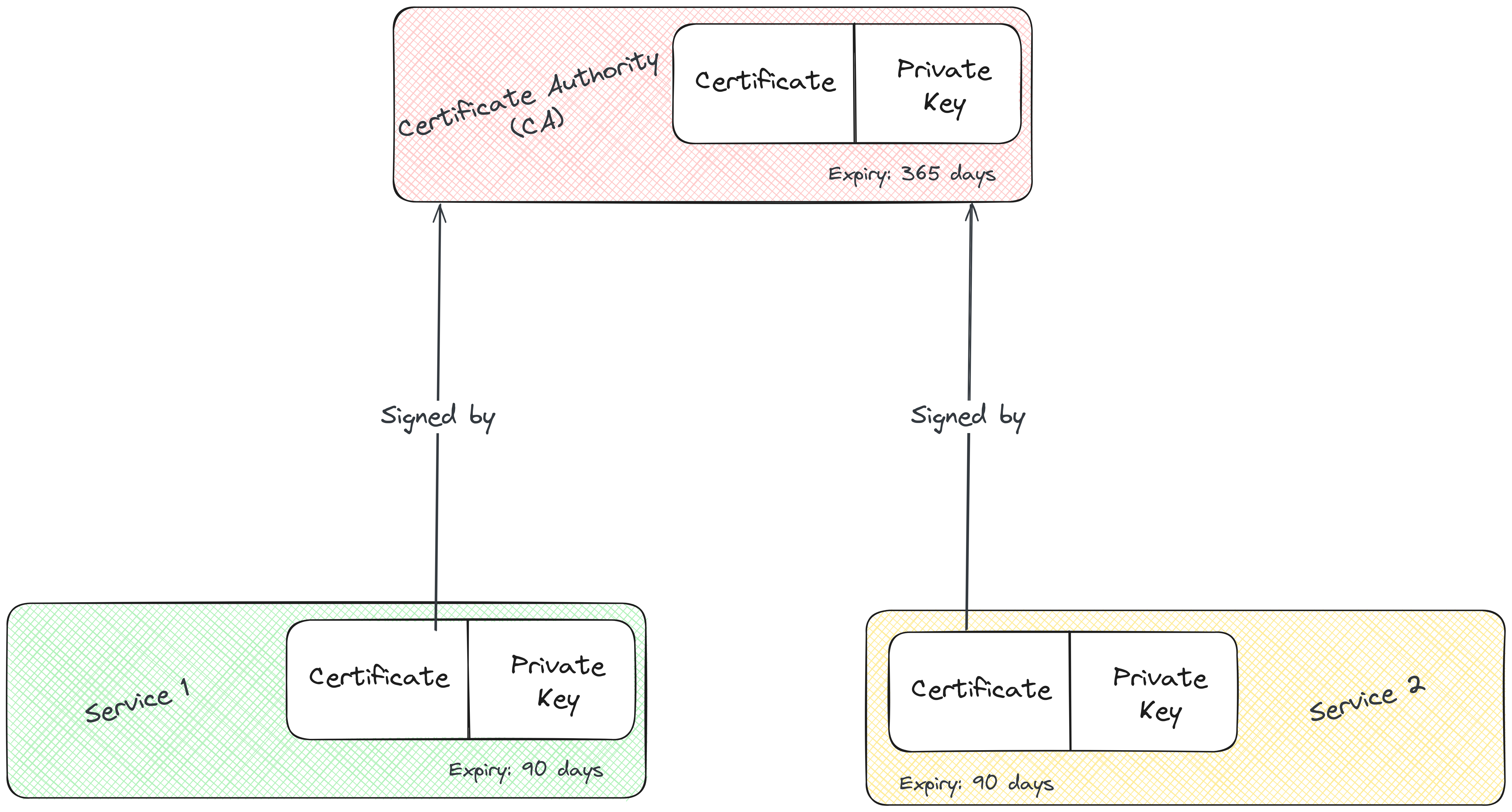 A Practical Guide to Self-Signed X.509 Certificates Using OpenSSL