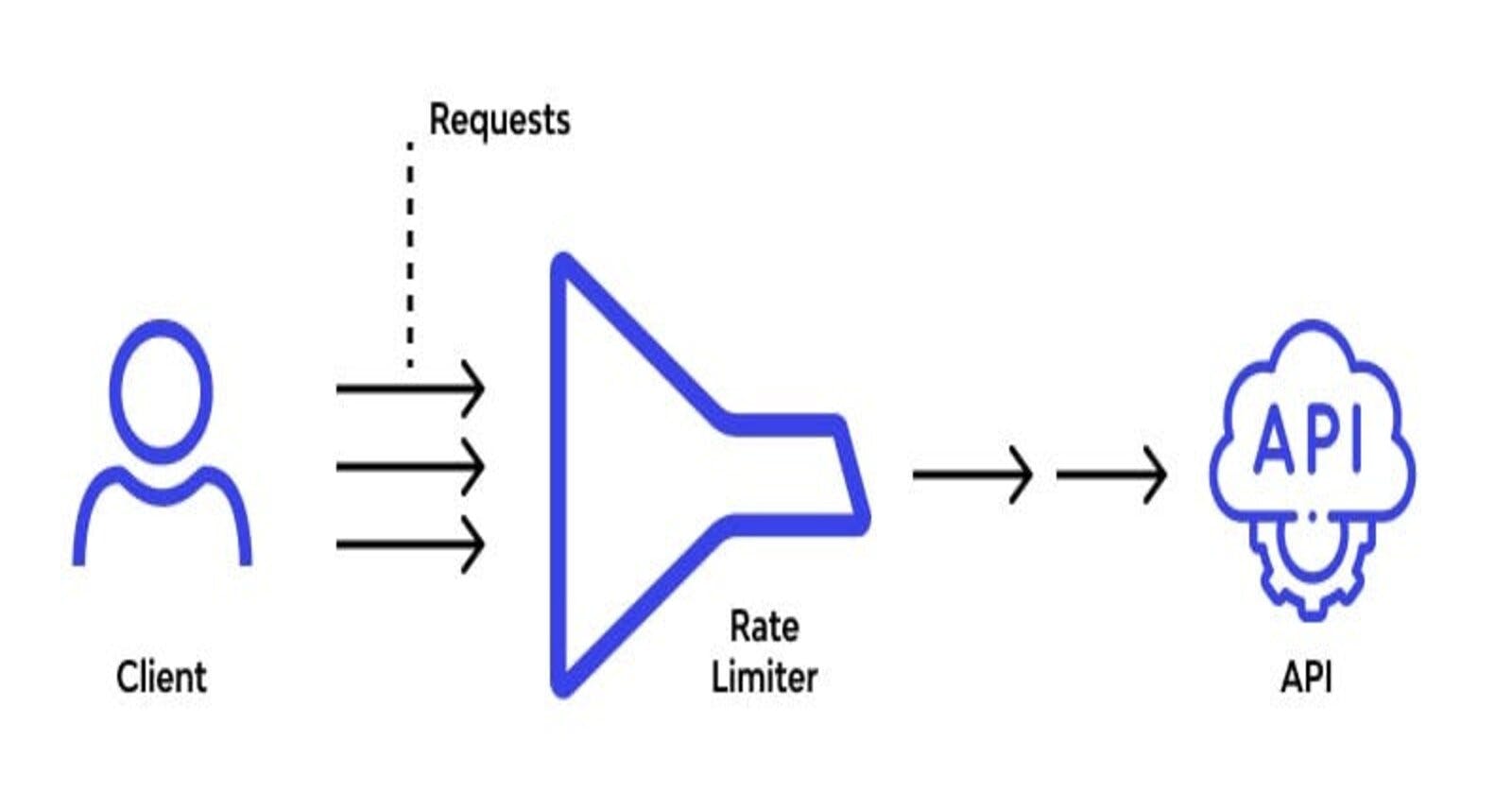Building an API Rate Limiter with Token Bucket Algorithm
