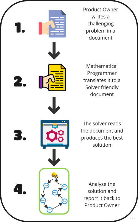 Product Owner writes a challenging problem in a document. Mathematical Programmer translates it to a Solver friendly socument. The solver reads the document and produces the best solution. Analyse the solution and report it back to Product Owner.