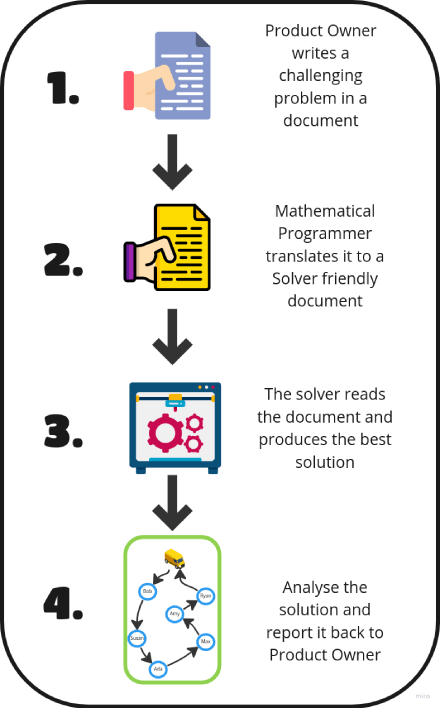 Product Owner writes a challenging problem in a document. Mathematical Programmer translates it to a Solver friendly socument. The solver reads the document and produces the best solution. Analyse the solution and report it back to Product Owner.