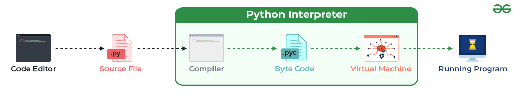 Working of the code