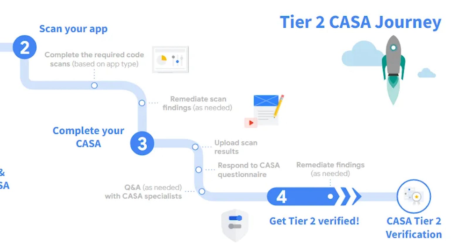 Publishing your Google App: CASA Tier 2 certification