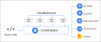 Configure User-Specified Service Accounts for GCP Cloud Build