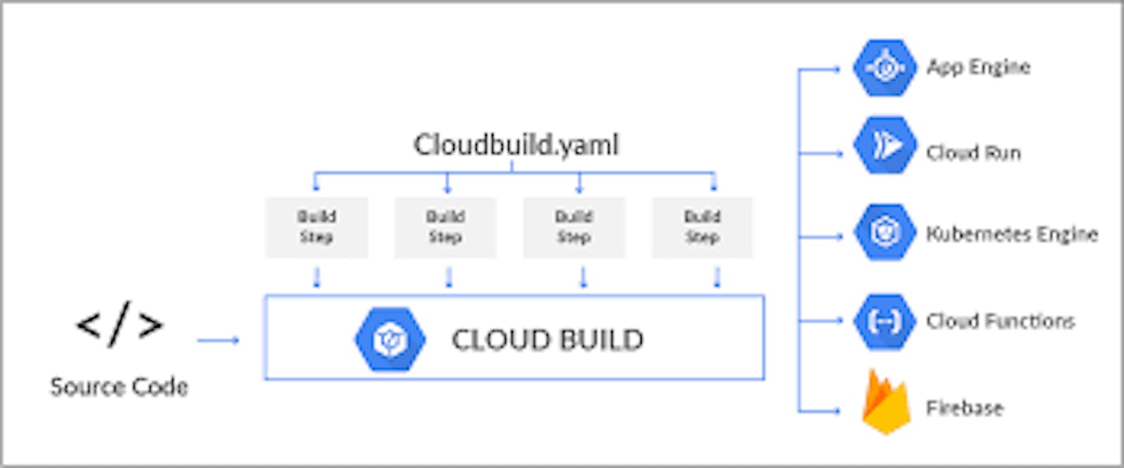 Configure User-Specified Service Accounts for GCP Cloud Build