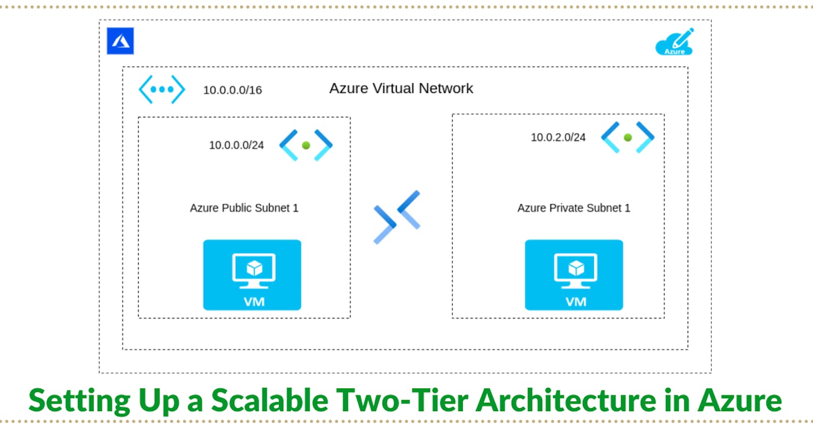Setting Up a Scalable Two-Tier Architecture in Azure