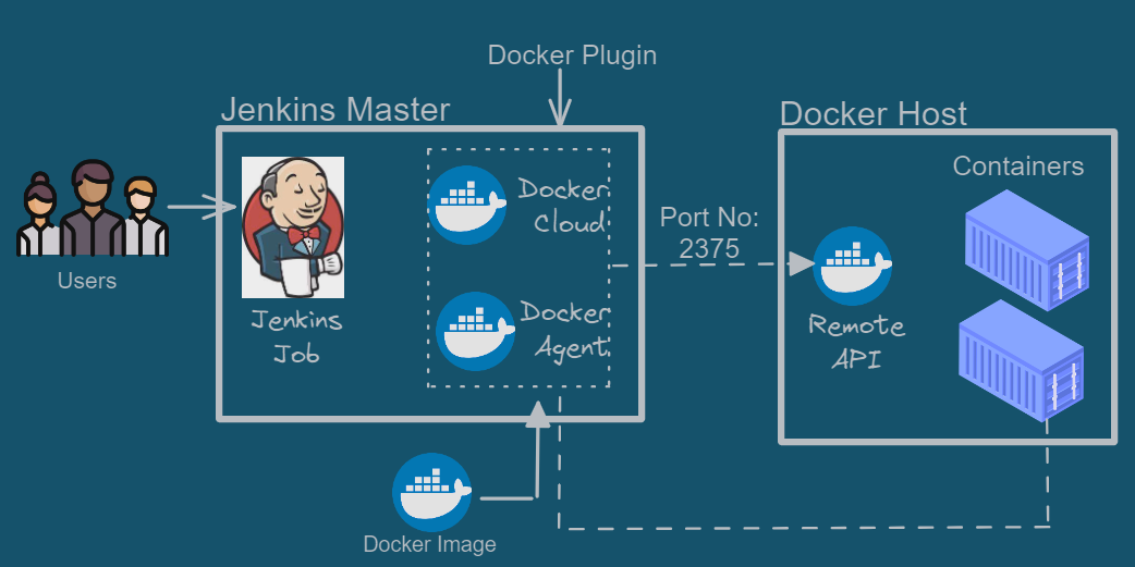 Leveraging Docker Agents in Jenkins Pipelines