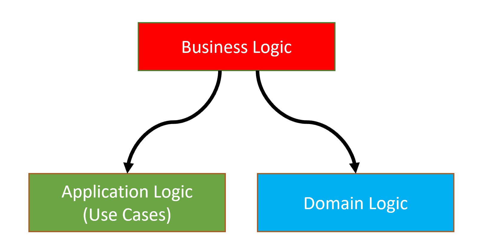 Database vs. Application Layer: Where Should Your Business Logic Reside?