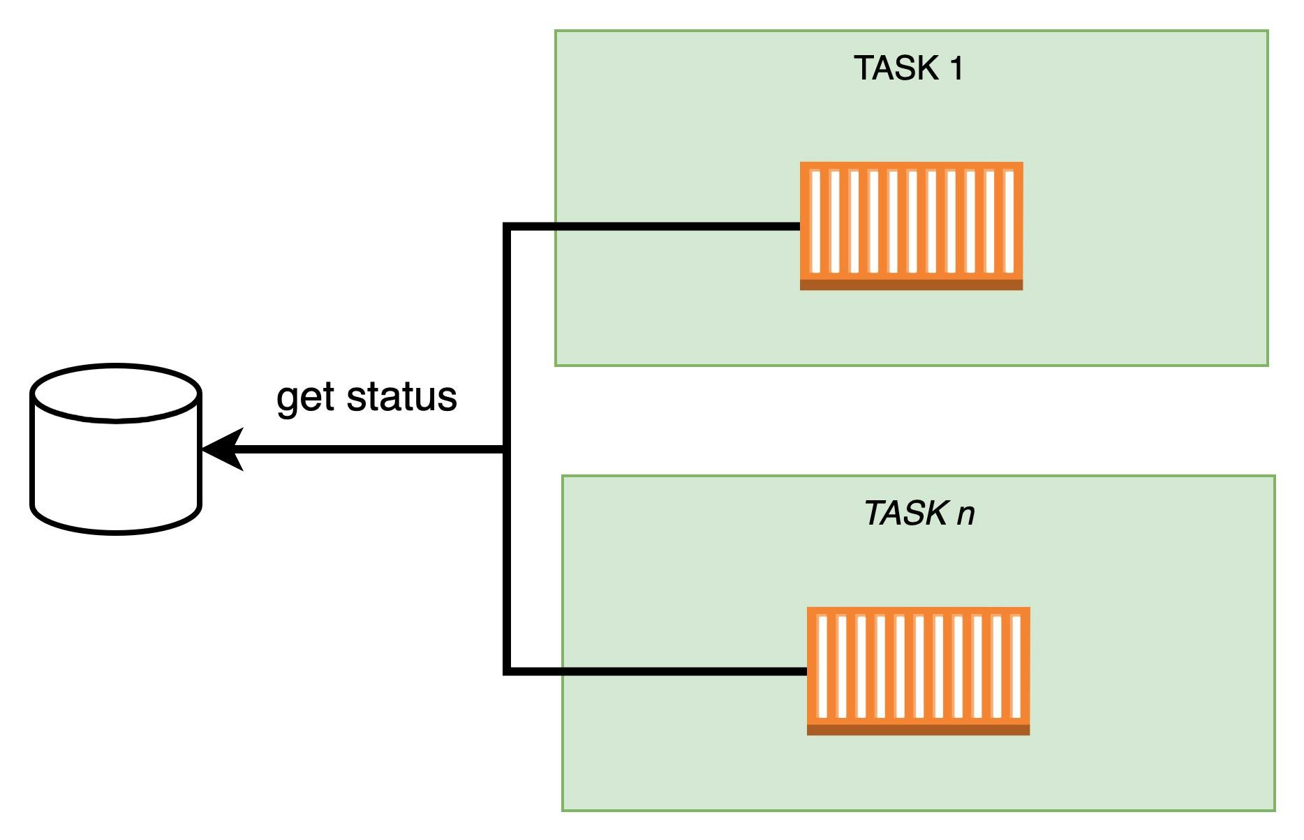 Task querying directly the database