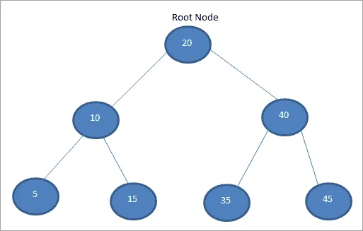 Tree data structure