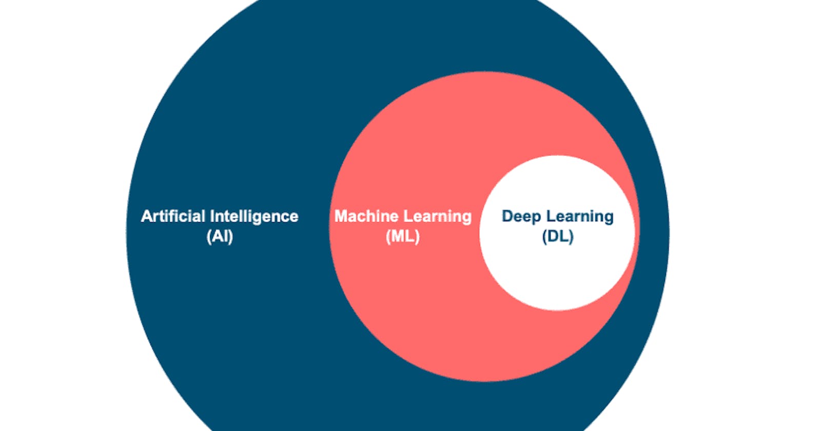 Basics of Machine Learning #100DaysOfML