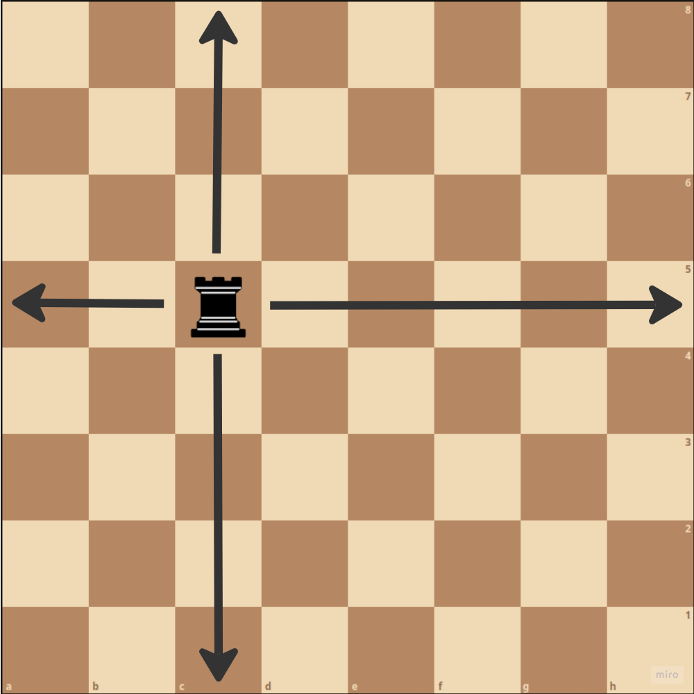 A Rook in C5 threatens all pieces in the same row and column.