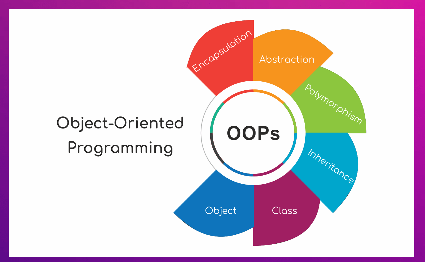 Exploring the Foundations of Object-Oriented Programming Languages