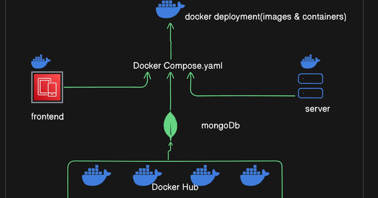 Deploy MERN stack in Docker using Docker compose