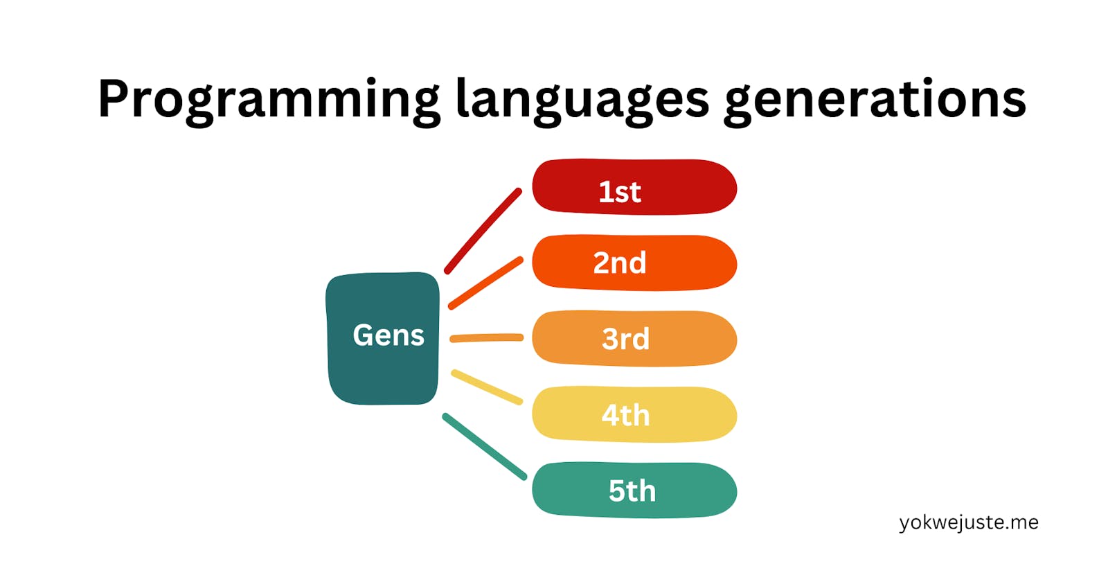 Programming languages generations