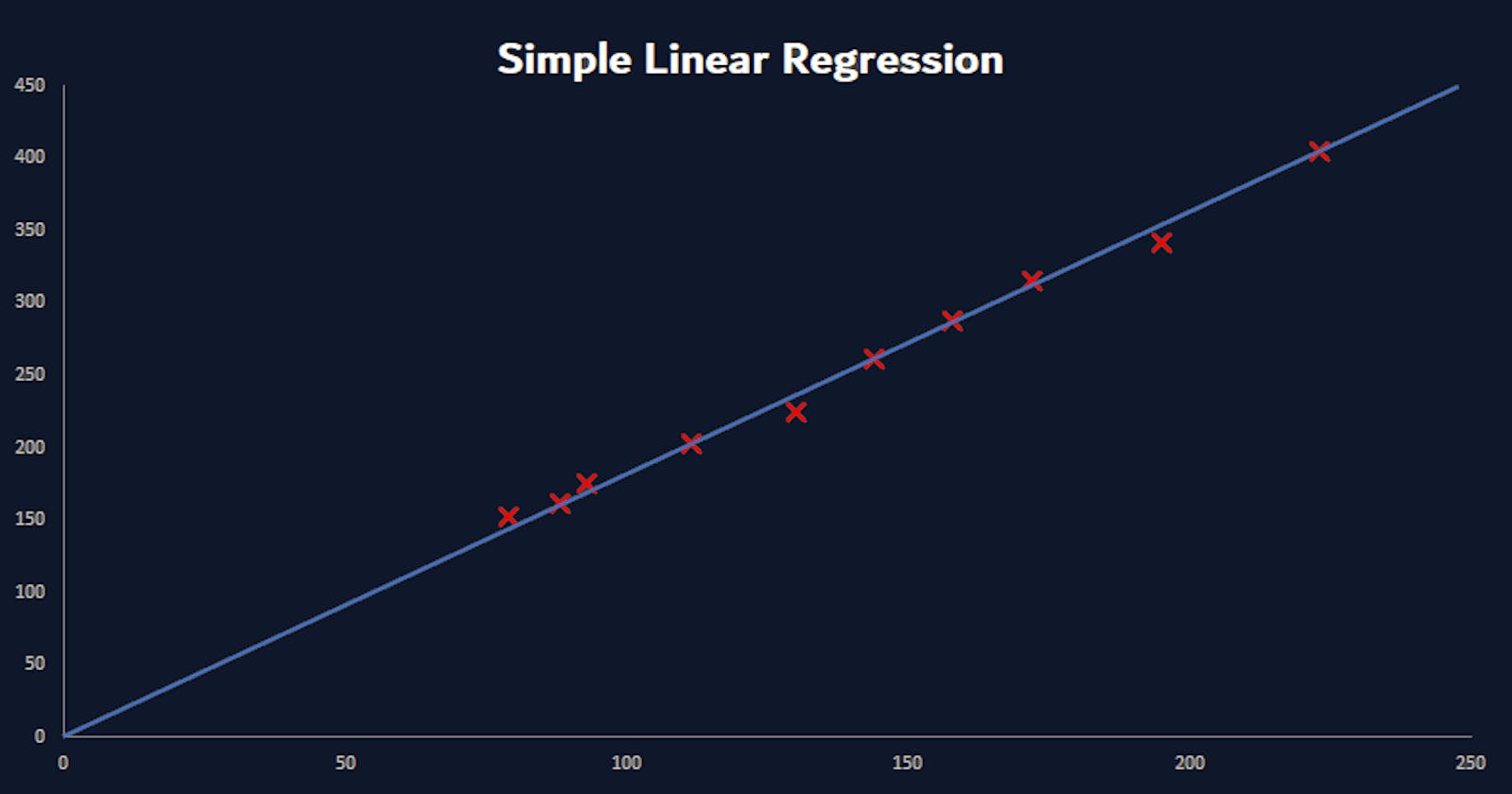 Supervised Learning - Simple Linear Regression