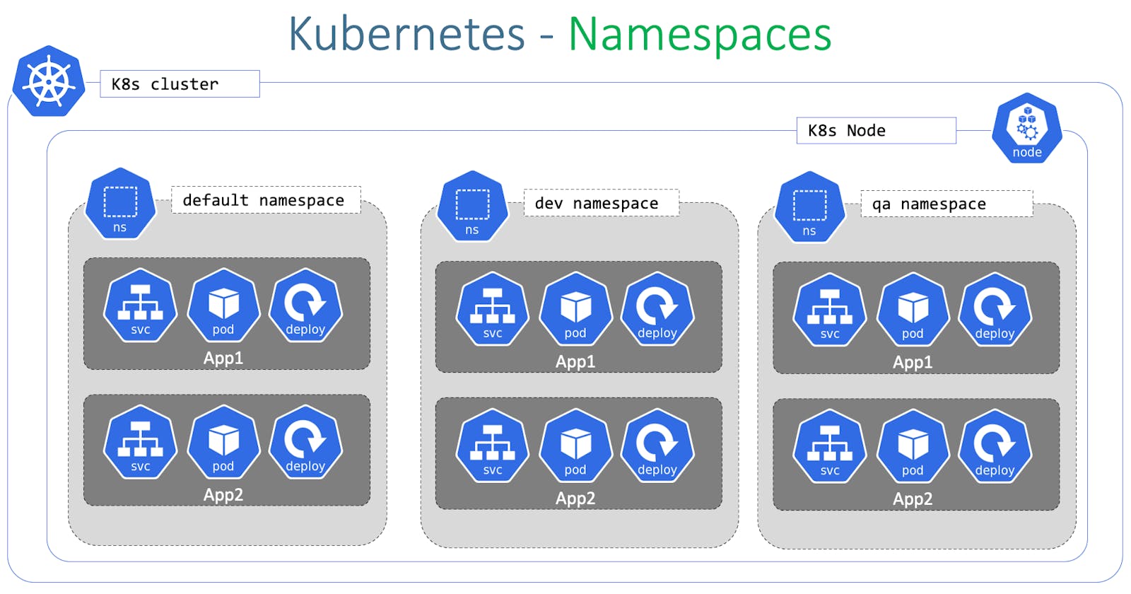 Day 33 - Kubernetes Namespaces and Services