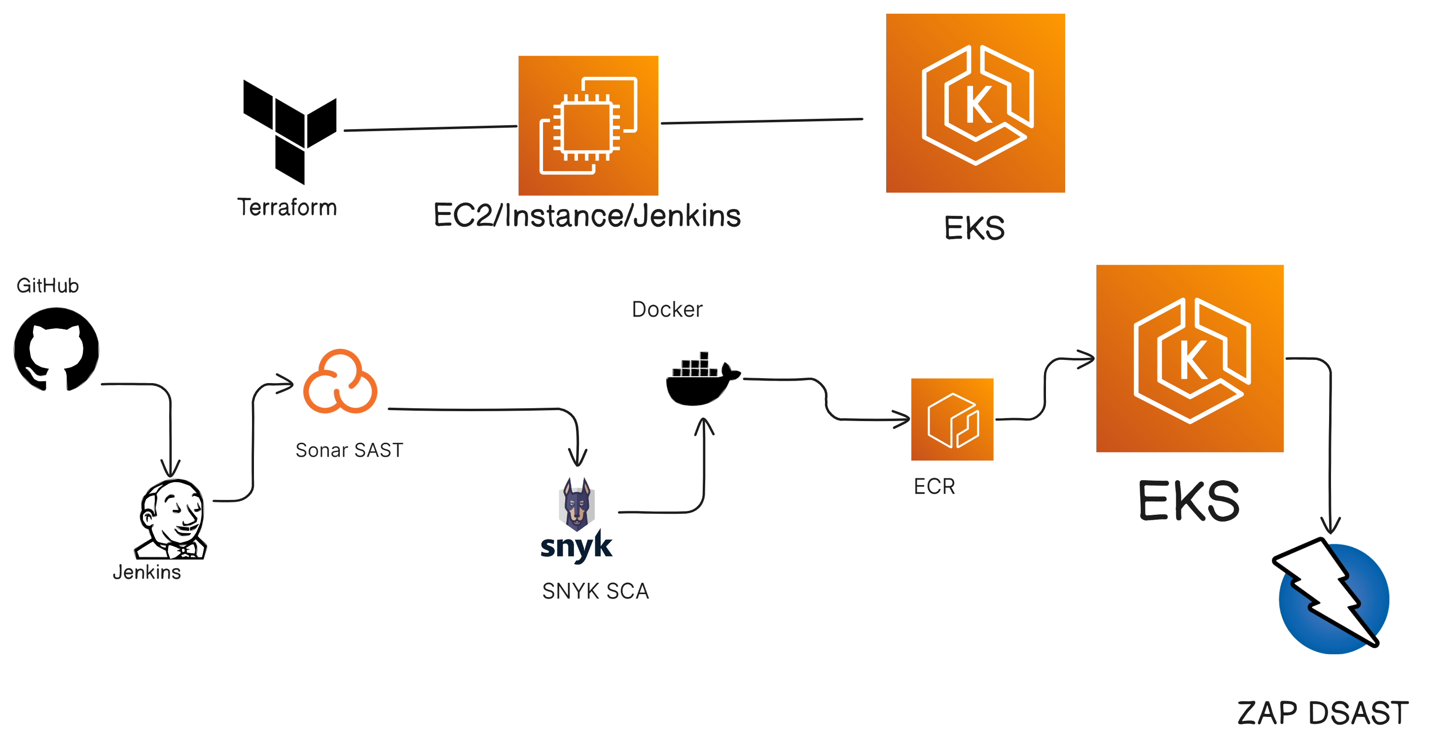 DevSecOps :Project- SAST-SCA-DAST-K8's