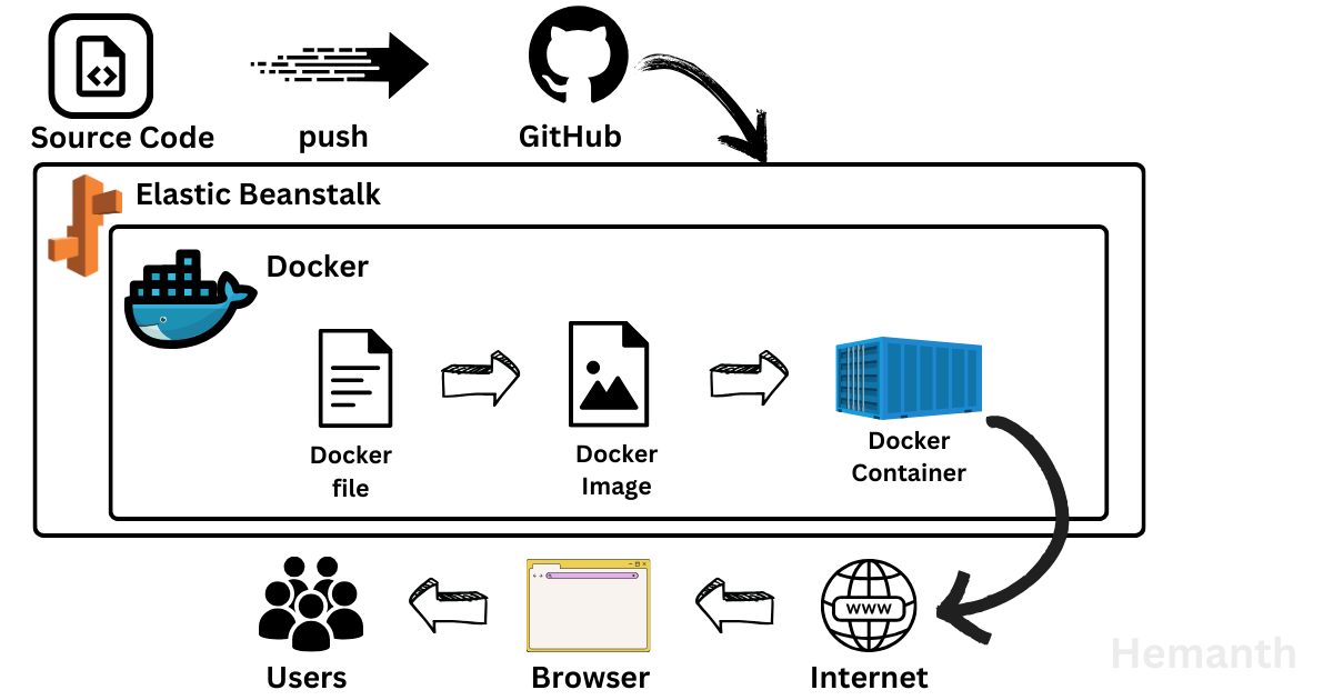 From Code to Cloud: Deploying 2048 with Docker on AWS